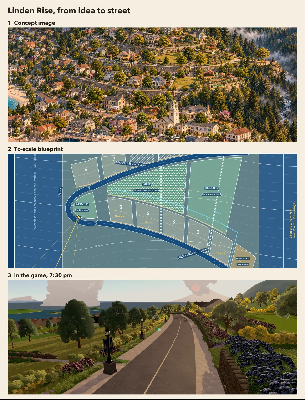 Linden Rise in three panels: the concept painting of the hillside town, the to-scale blueprint of its lots, and the finished street in the game at 7:30 pm.